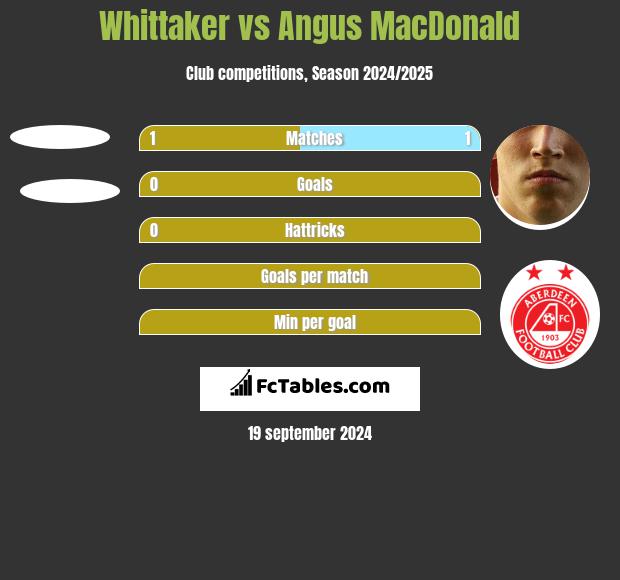 Whittaker vs Angus MacDonald h2h player stats