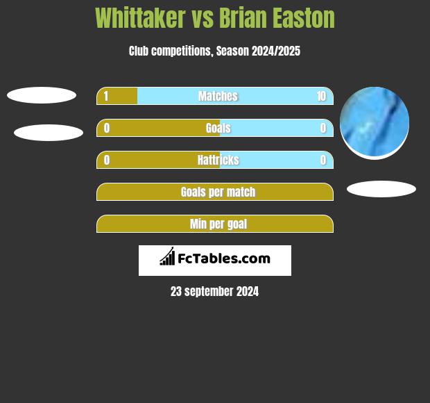 Whittaker vs Brian Easton h2h player stats