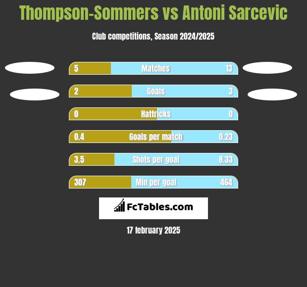 Thompson-Sommers vs Antoni Sarcevic h2h player stats