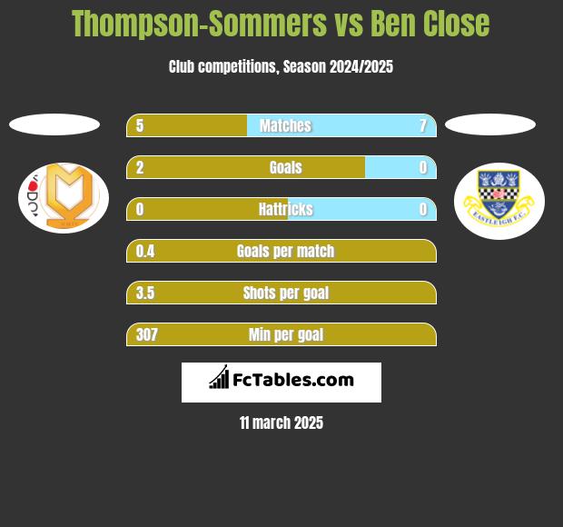 Thompson-Sommers vs Ben Close h2h player stats