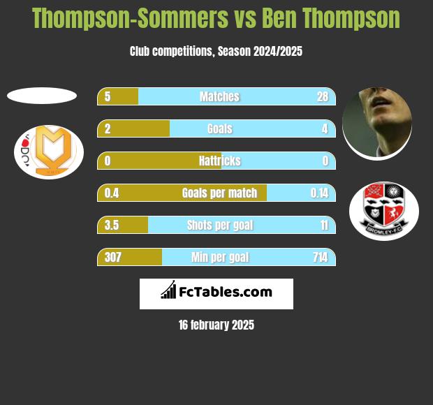 Thompson-Sommers vs Ben Thompson h2h player stats