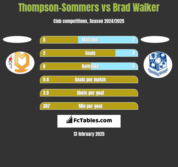 Thompson-Sommers vs Brad Walker h2h player stats