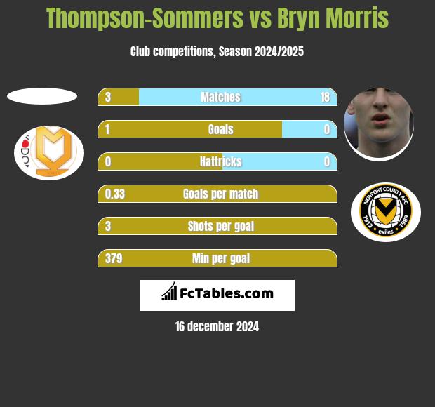 Thompson-Sommers vs Bryn Morris h2h player stats