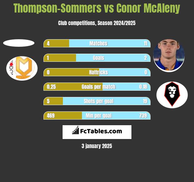 Thompson-Sommers vs Conor McAleny h2h player stats