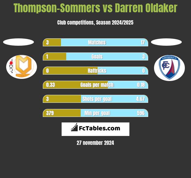 Thompson-Sommers vs Darren Oldaker h2h player stats