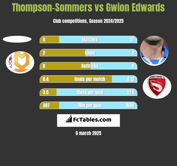 Thompson-Sommers vs Gwion Edwards h2h player stats