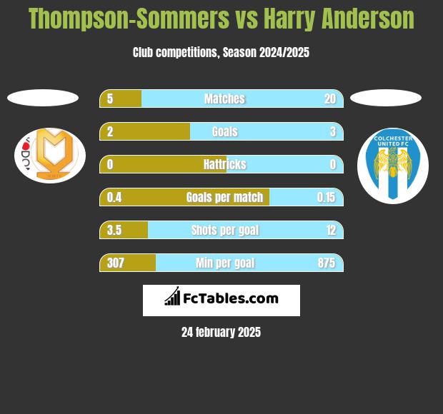 Thompson-Sommers vs Harry Anderson h2h player stats