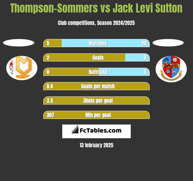 Thompson-Sommers vs Jack Levi Sutton h2h player stats