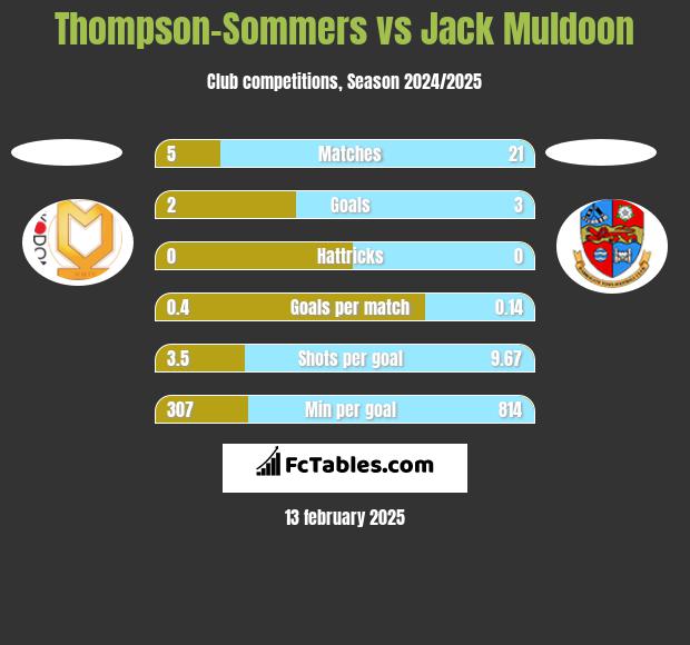 Thompson-Sommers vs Jack Muldoon h2h player stats