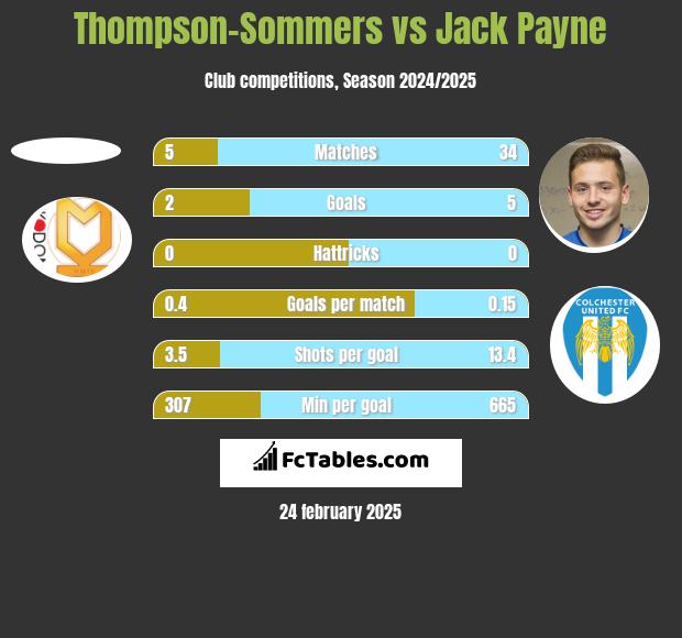 Thompson-Sommers vs Jack Payne h2h player stats