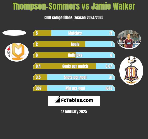 Thompson-Sommers vs Jamie Walker h2h player stats