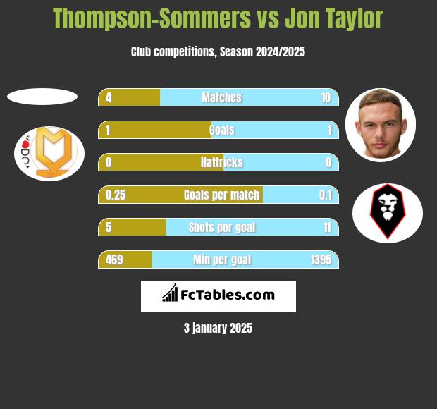 Thompson-Sommers vs Jon Taylor h2h player stats