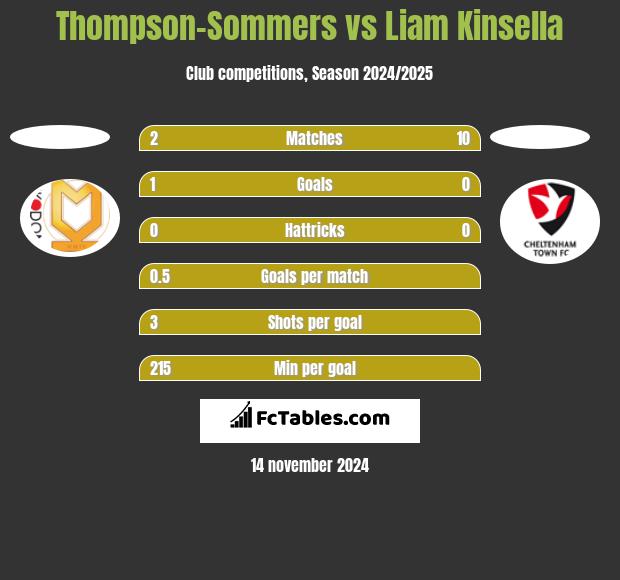 Thompson-Sommers vs Liam Kinsella h2h player stats