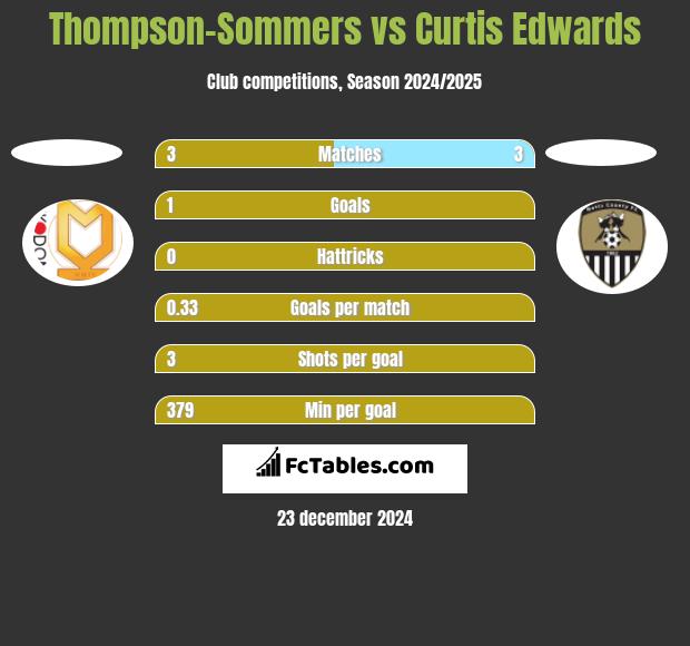 Thompson-Sommers vs Curtis Edwards h2h player stats