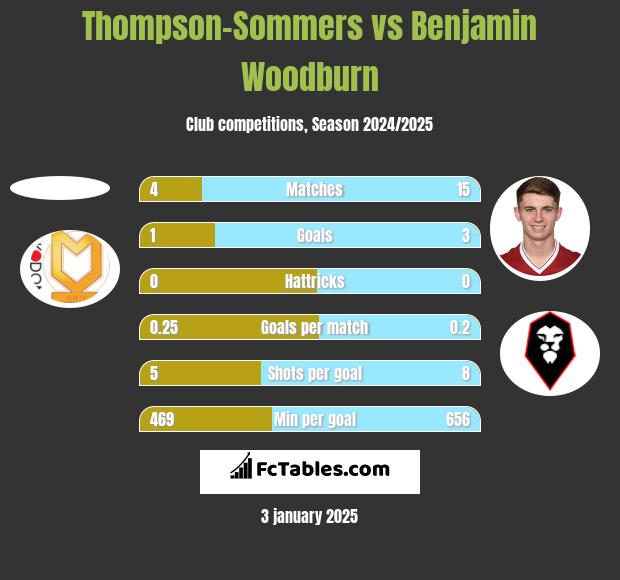 Thompson-Sommers vs Benjamin Woodburn h2h player stats