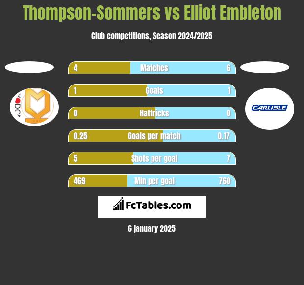 Thompson-Sommers vs Elliot Embleton h2h player stats