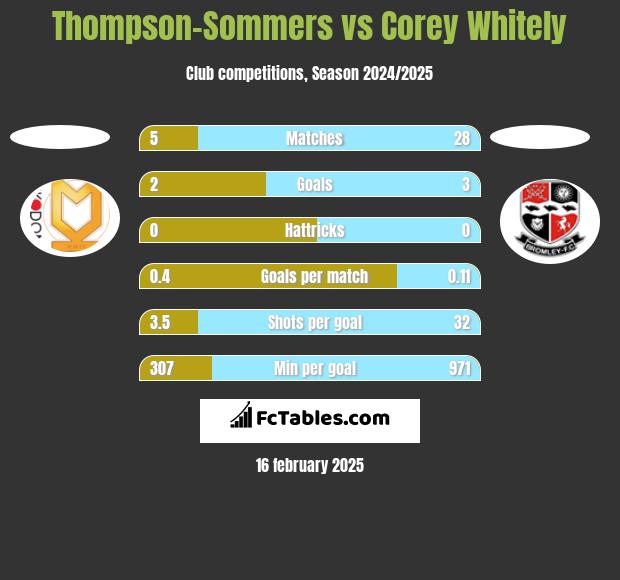 Thompson-Sommers vs Corey Whitely h2h player stats