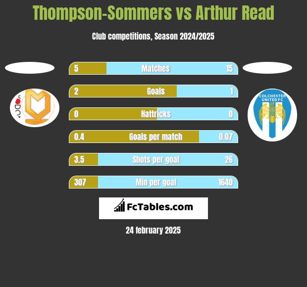 Thompson-Sommers vs Arthur Read h2h player stats