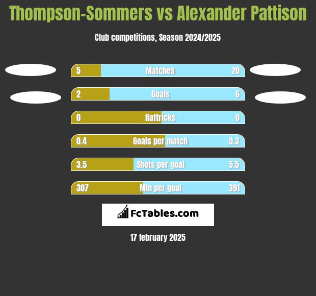 Thompson-Sommers vs Alexander Pattison h2h player stats