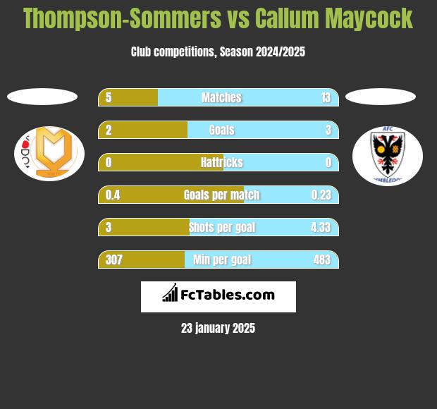 Thompson-Sommers vs Callum Maycock h2h player stats