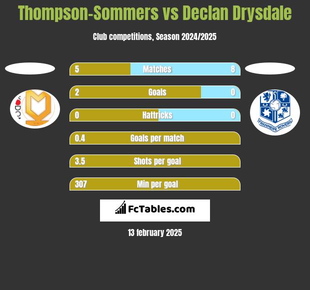 Thompson-Sommers vs Declan Drysdale h2h player stats