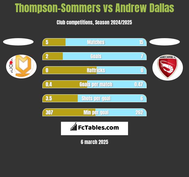 Thompson-Sommers vs Andrew Dallas h2h player stats