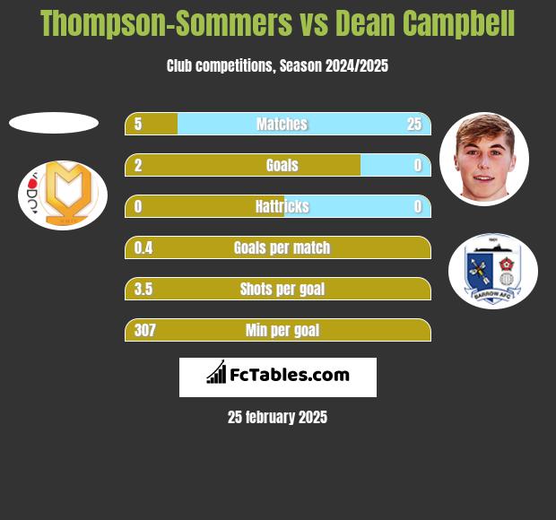 Thompson-Sommers vs Dean Campbell h2h player stats