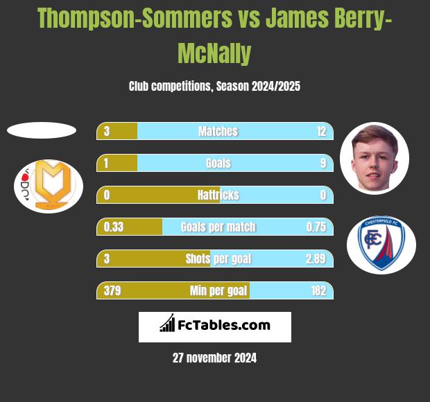 Thompson-Sommers vs James Berry-McNally h2h player stats