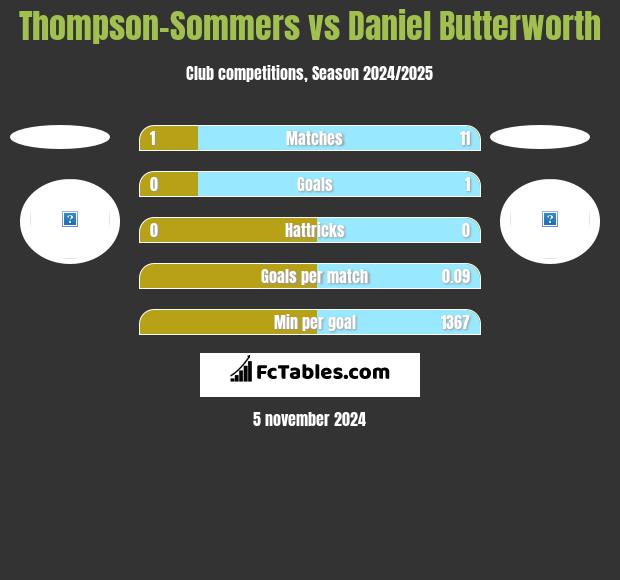 Thompson-Sommers vs Daniel Butterworth h2h player stats