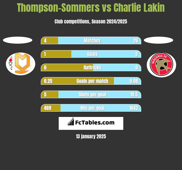 Thompson-Sommers vs Charlie Lakin h2h player stats