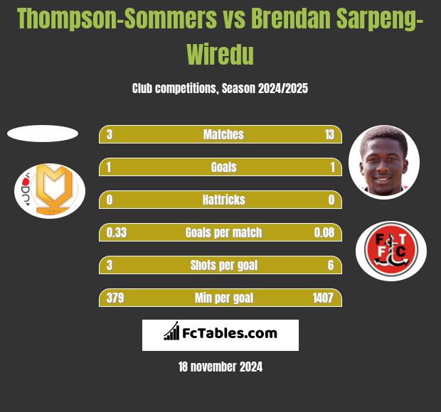 Thompson-Sommers vs Brendan Sarpeng-Wiredu h2h player stats