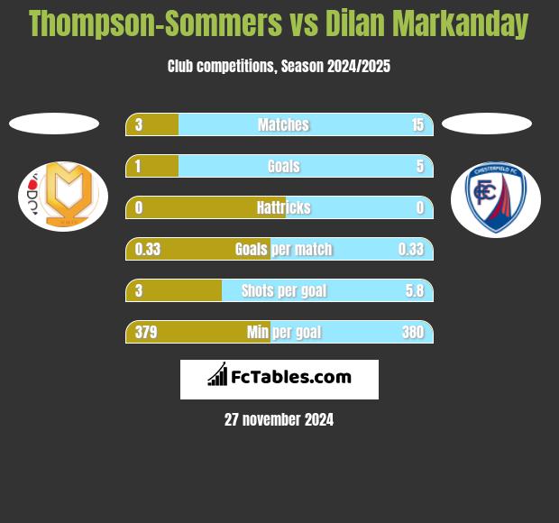 Thompson-Sommers vs Dilan Markanday h2h player stats