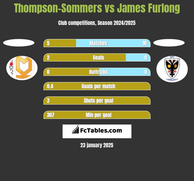 Thompson-Sommers vs James Furlong h2h player stats