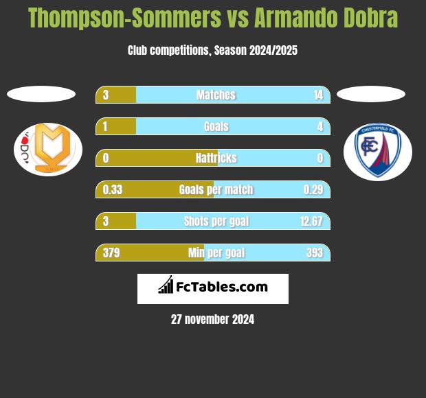 Thompson-Sommers vs Armando Dobra h2h player stats