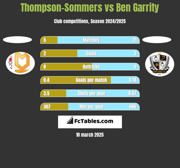 Thompson-Sommers vs Ben Garrity h2h player stats