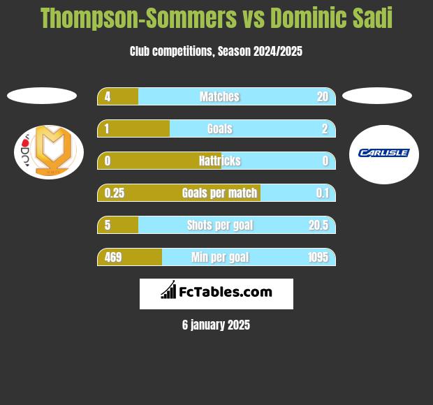 Thompson-Sommers vs Dominic Sadi h2h player stats