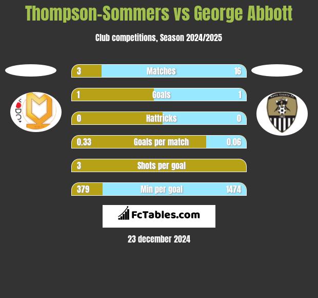 Thompson-Sommers vs George Abbott h2h player stats