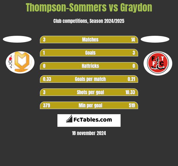 Thompson-Sommers vs Graydon h2h player stats