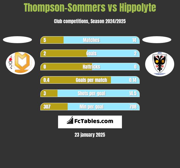 Thompson-Sommers vs Hippolyte h2h player stats