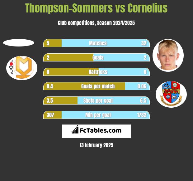 Thompson-Sommers vs Cornelius h2h player stats