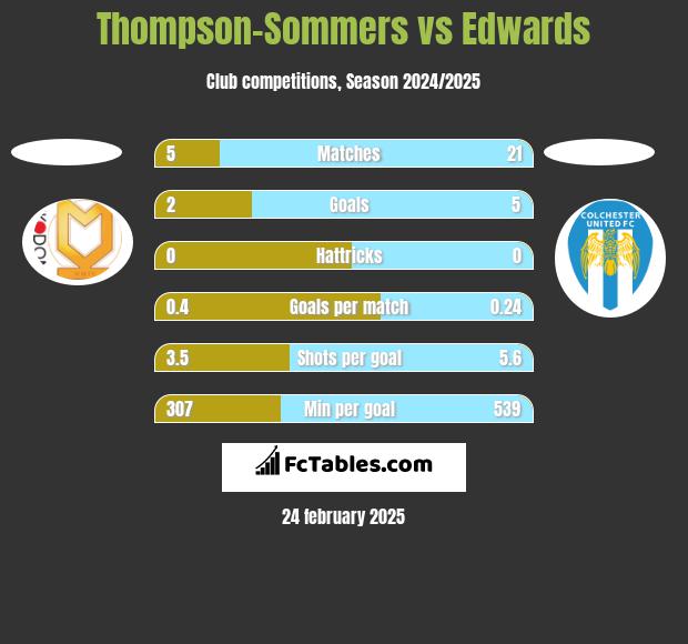 Thompson-Sommers vs Edwards h2h player stats