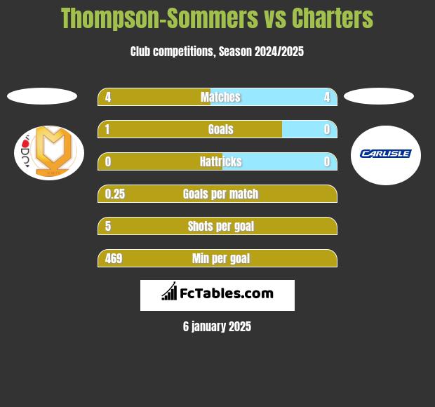 Thompson-Sommers vs Charters h2h player stats