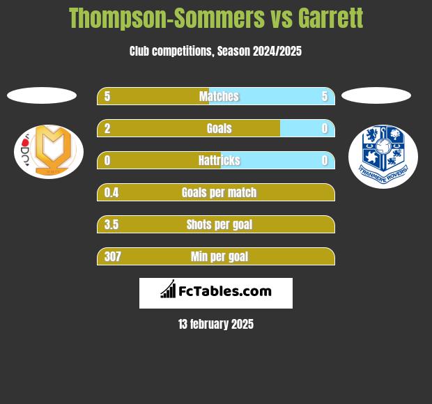 Thompson-Sommers vs Garrett h2h player stats