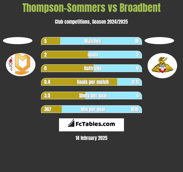 Thompson-Sommers vs Broadbent h2h player stats