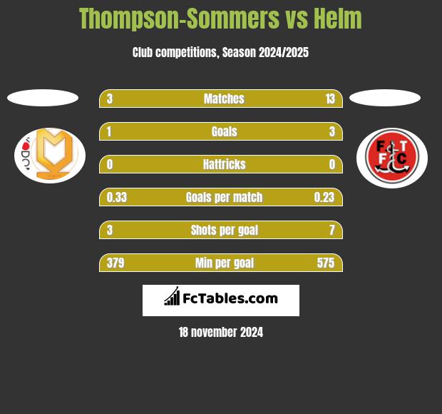 Thompson-Sommers vs Helm h2h player stats