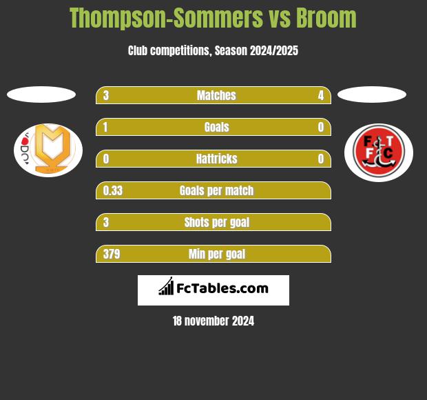 Thompson-Sommers vs Broom h2h player stats