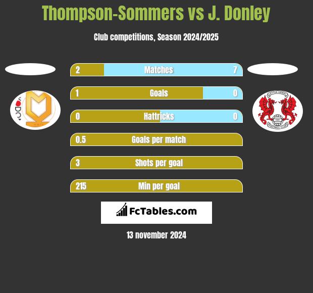 Thompson-Sommers vs J. Donley h2h player stats