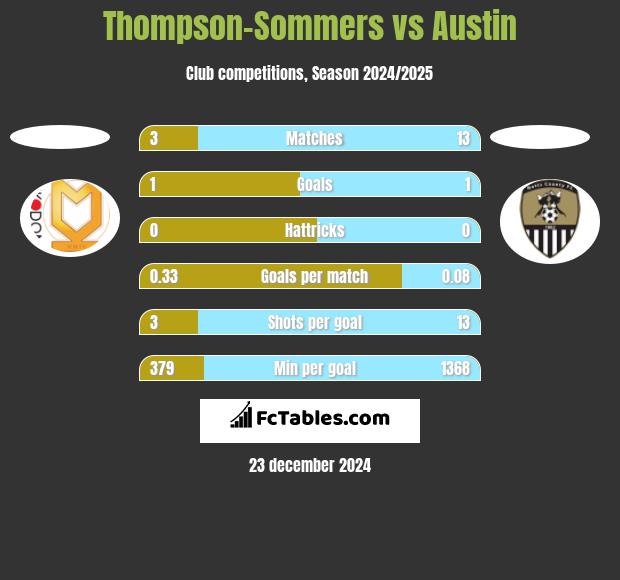 Thompson-Sommers vs Austin h2h player stats