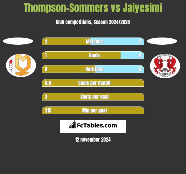 Thompson-Sommers vs Jaiyesimi h2h player stats