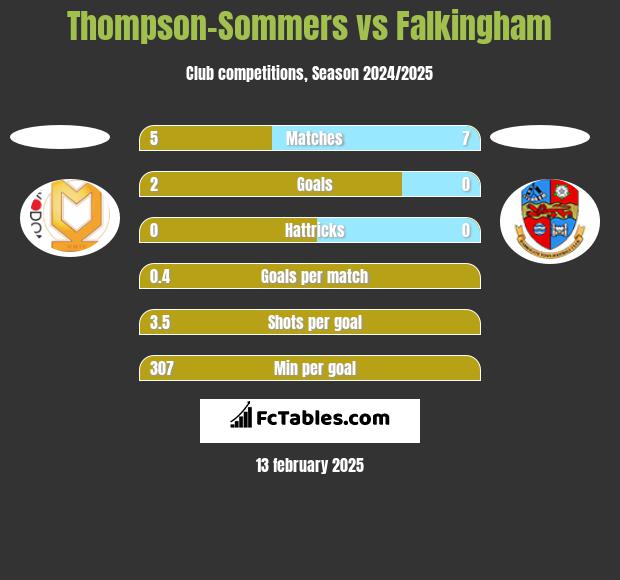 Thompson-Sommers vs Falkingham h2h player stats